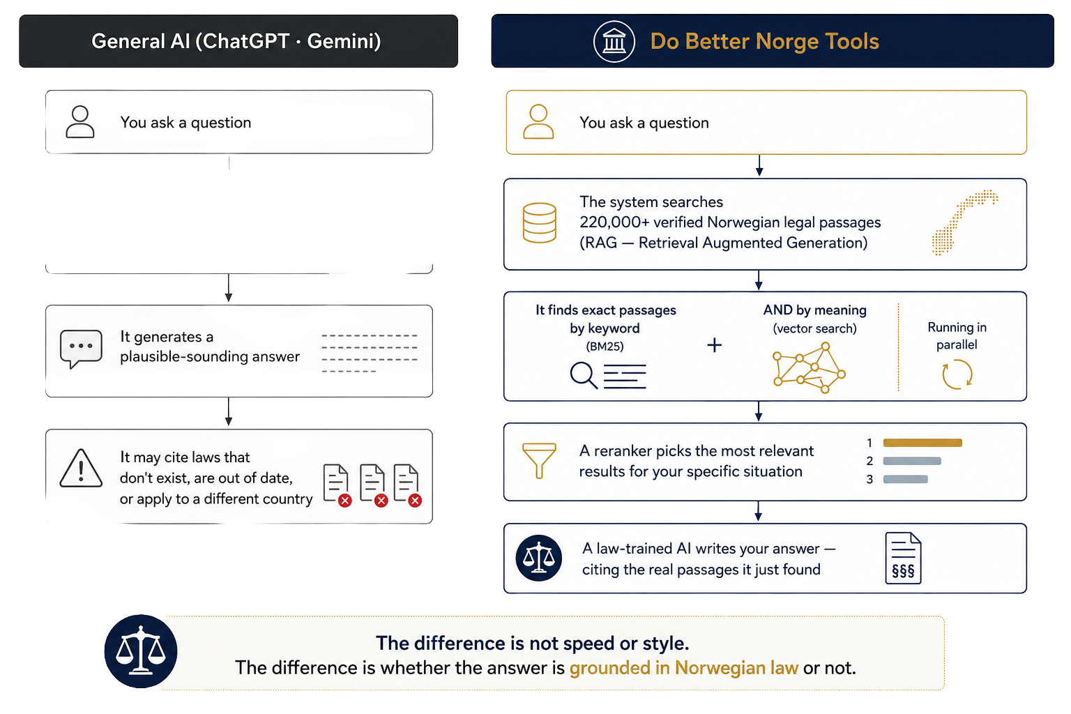 Two-path comparison: General AI searches its memory and may cite laws that don't exist; Do Better Norge searches 220,000+ verified Norwegian legal passages, reranks results, and cites the real passages found
