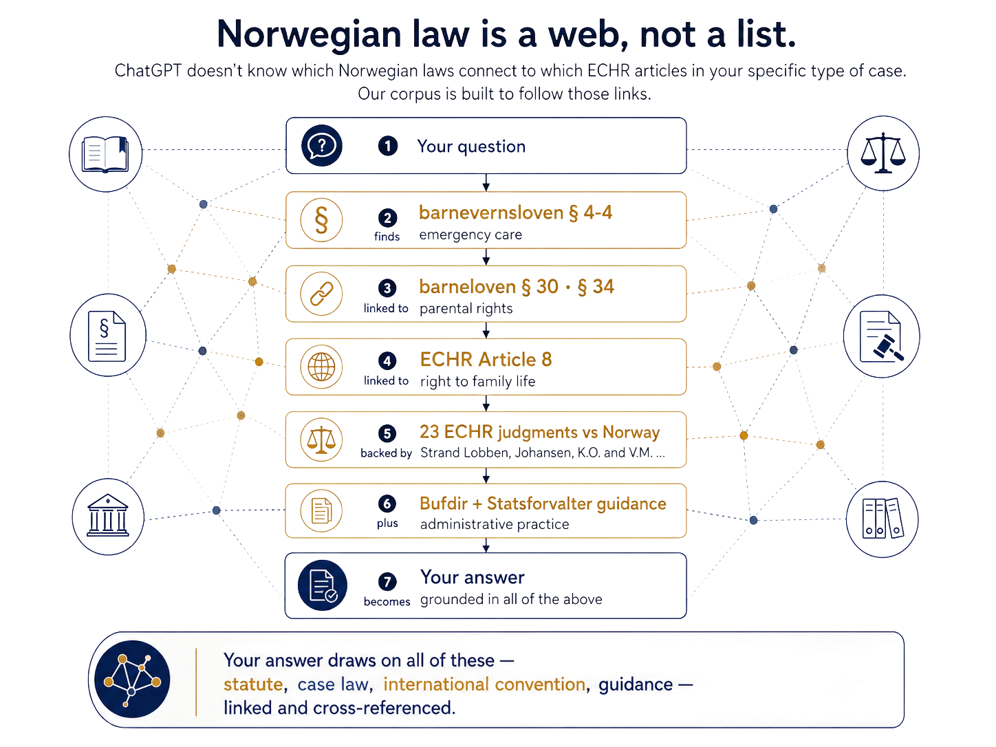 Norwegian law knowledge graph showing how your question connects through barnevernsloven § 4-4, barneloven § 30 and § 34, ECHR Article 8, 23 ECHR judgments vs Norway, and Bufdir guidance — all grounding your final answer
